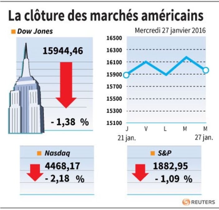 La cloture des marches americains