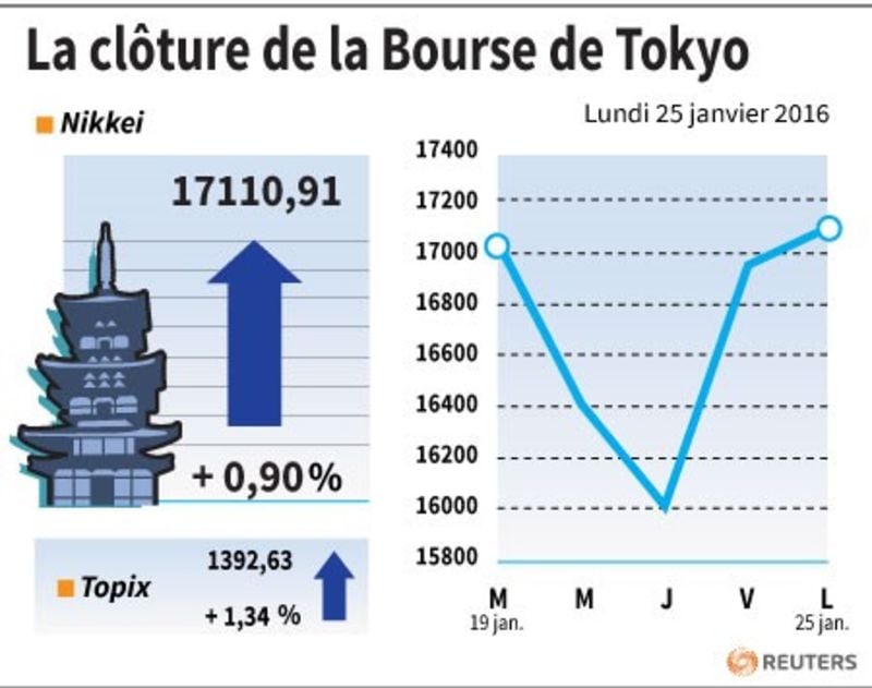 La cloture de la bourse de tokyo