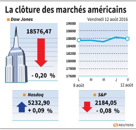 La cloture des marches americains