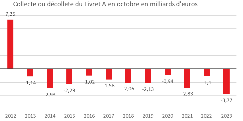 Depuis dix ans, la collecte sur le Livret A a toujours été négative sur le mois d'octobre.