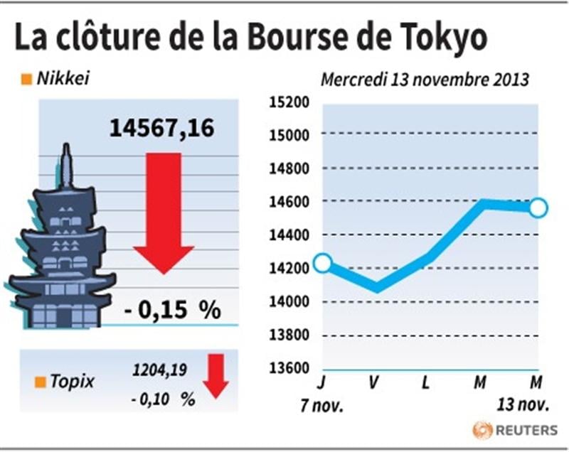 La Bourse de Tokyo finit en baisse de 0,15%
