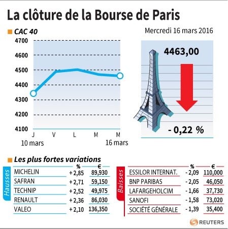 La cloture de la bourse de paris