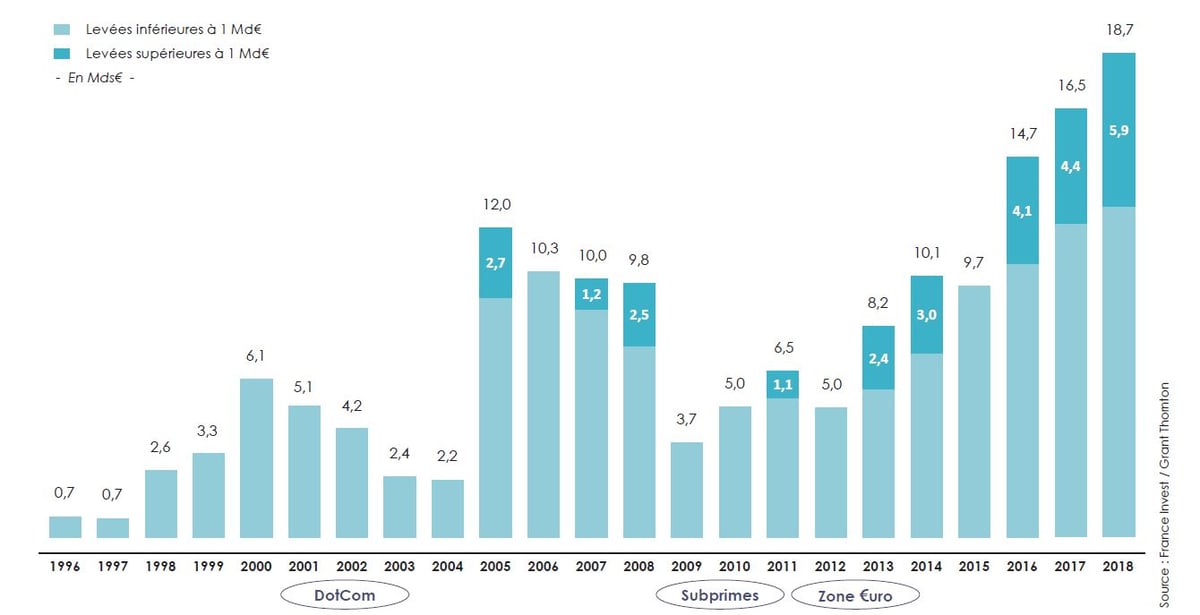 France Invest capital levées 2018 private equity