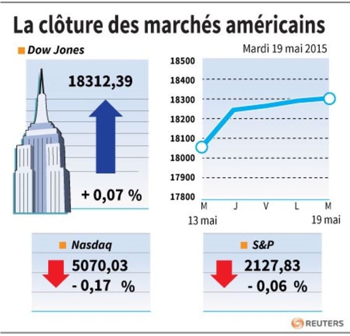La cloture des marches americains