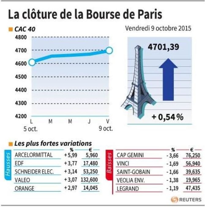 La cloture de la bourse de paris