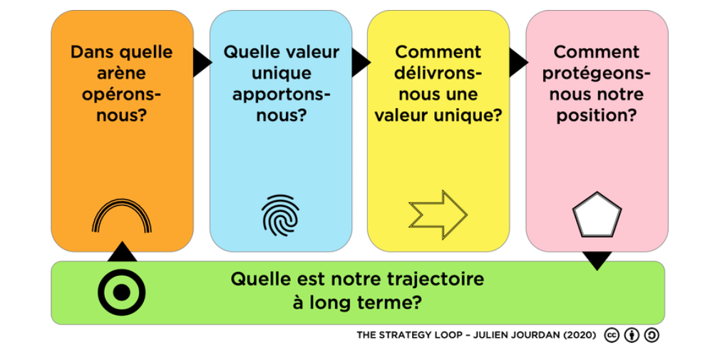 The Strategy Loop. julienjourdan.com