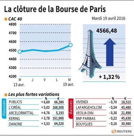 La cloture de la bourse de paris