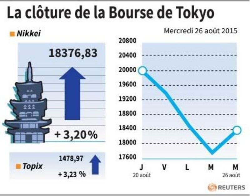 La cloture de la bourse de tokyo