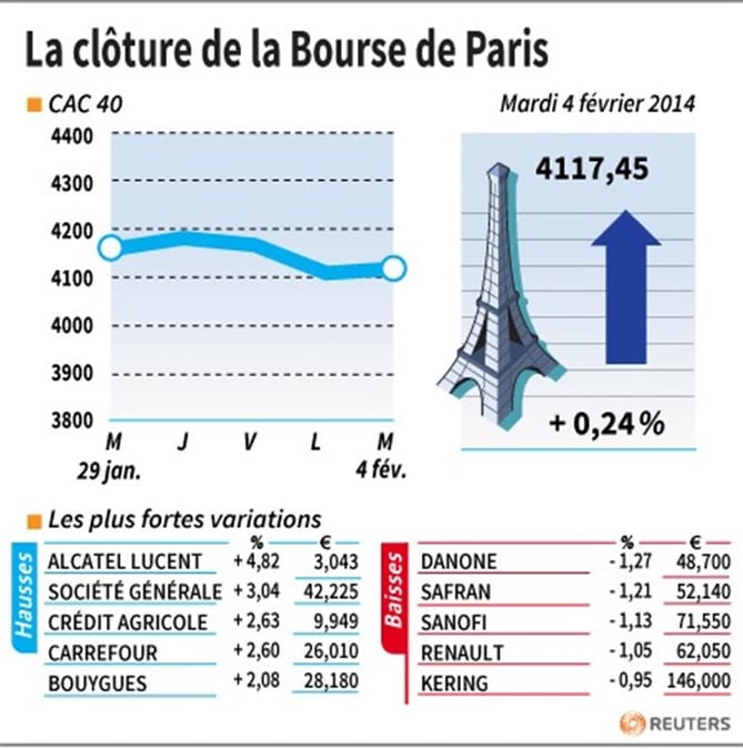 Les valeurs suivies à la clôture de la Bourse de Paris