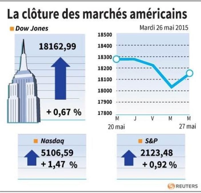 La cloture des marches americains