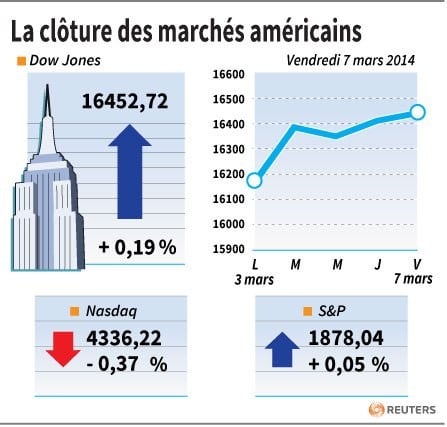 Wall Street finit sur une note prudente 