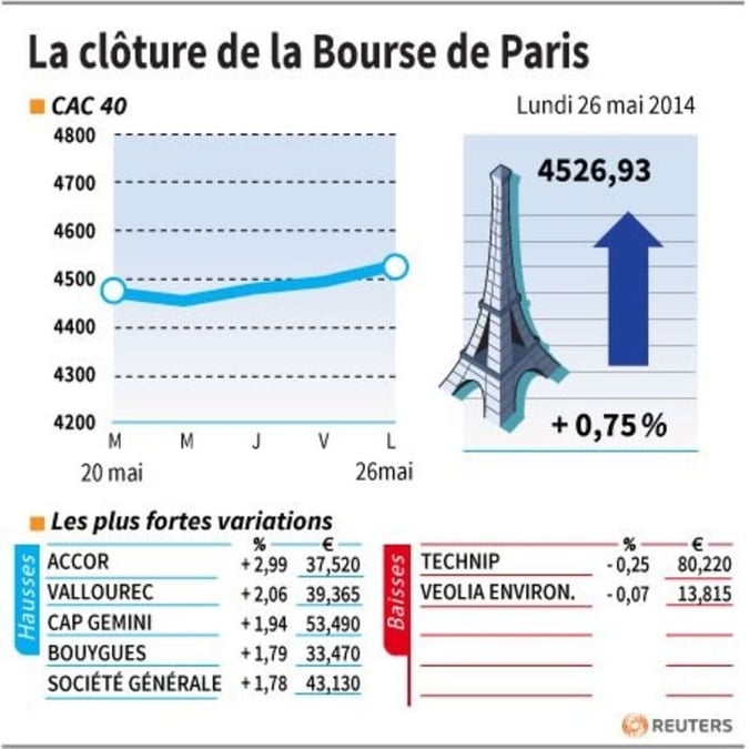 Les valeurs suivies à la clôture de la Bourse de Paris