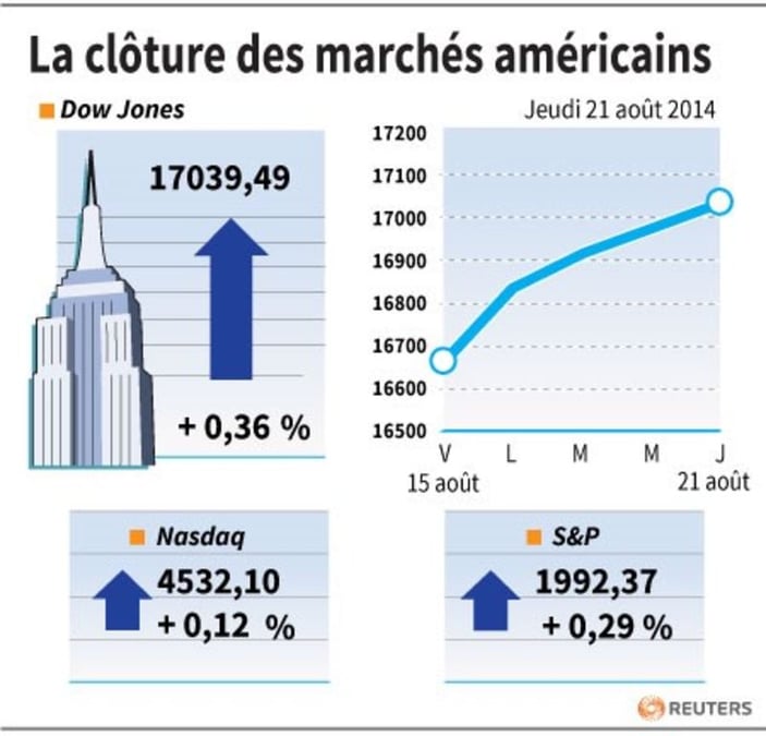 Wall Street finit en hausse, nouveau record pour le S&P
