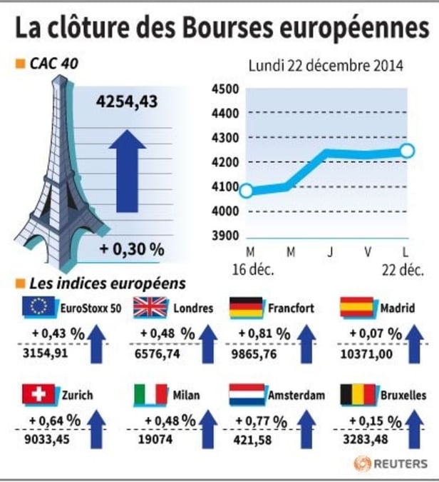 La cloture des bourses europeennes