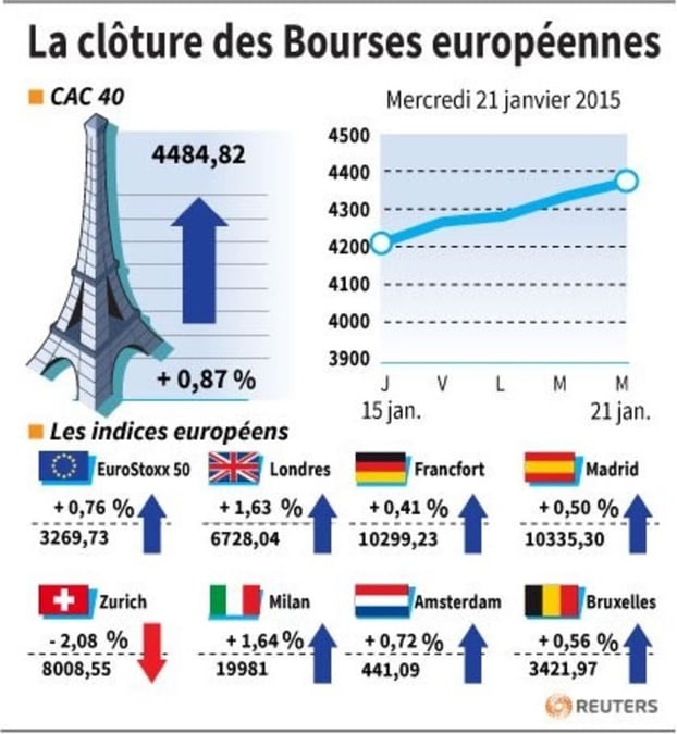 La cloture des bourses europeennes