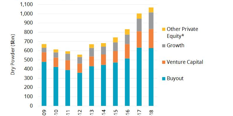Private equity dry powder Preqin 2009 2018