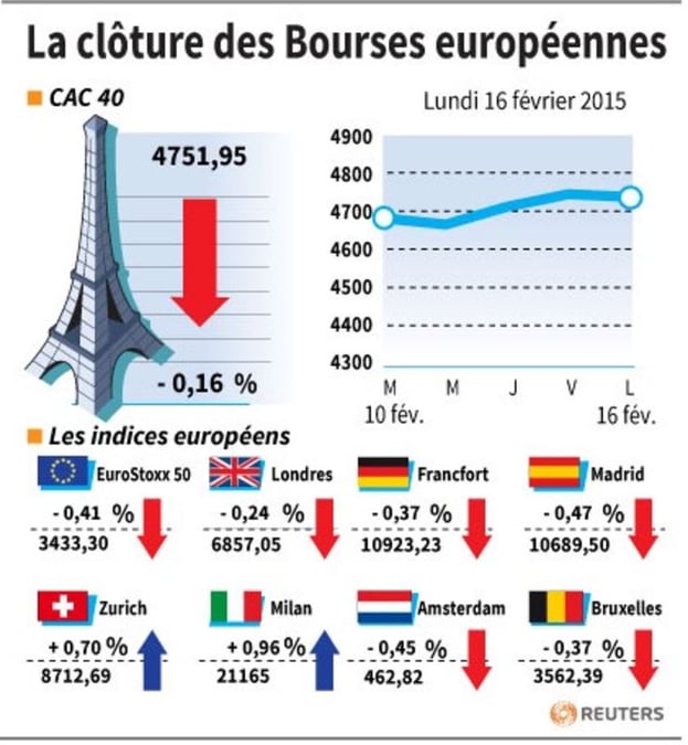 La cloture des bourses europeennes