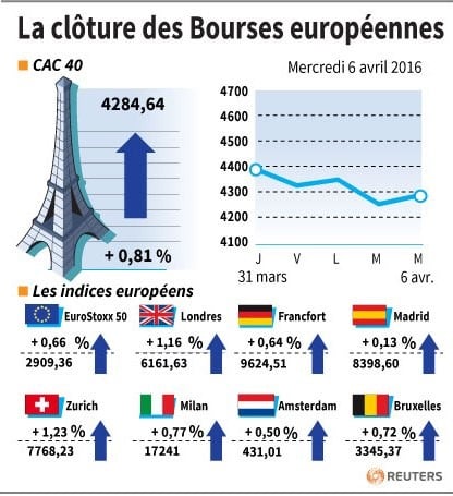 La cloture des bourses europeennes