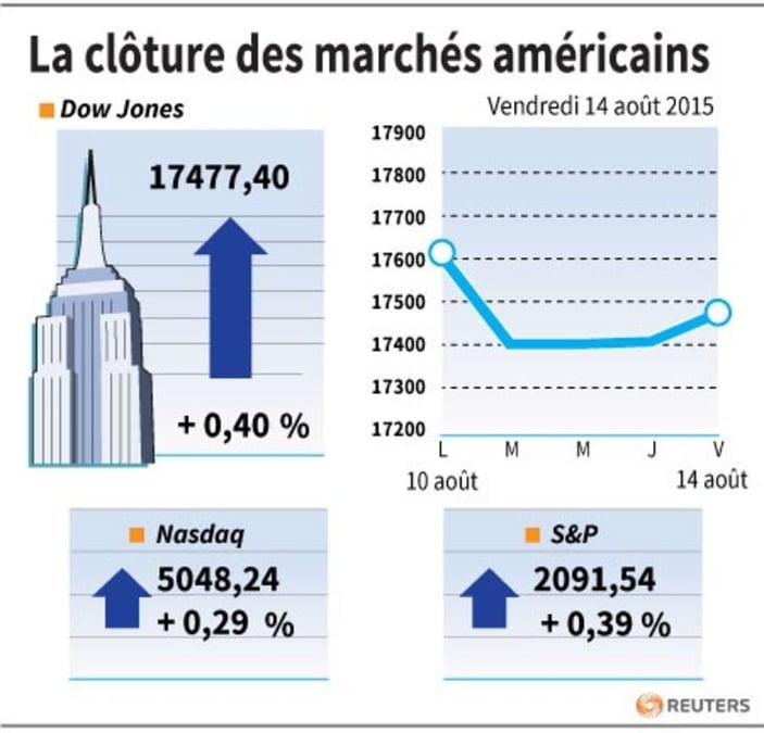 La cloture des marches americains