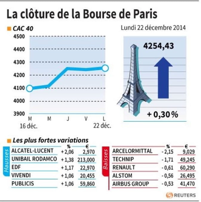 La cloture de la bourse de paris