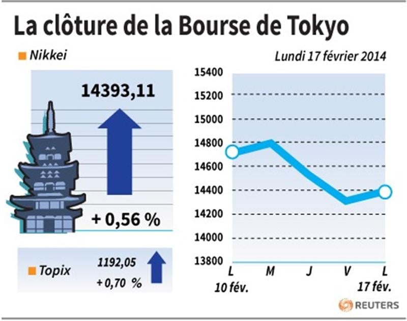La Bourse de Tokyo finit en hausse de 0,56%