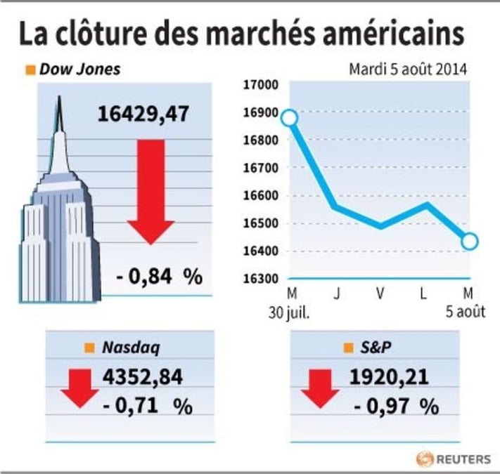 Les craintes d'escalade en Ukraine ont affecté Wall Street