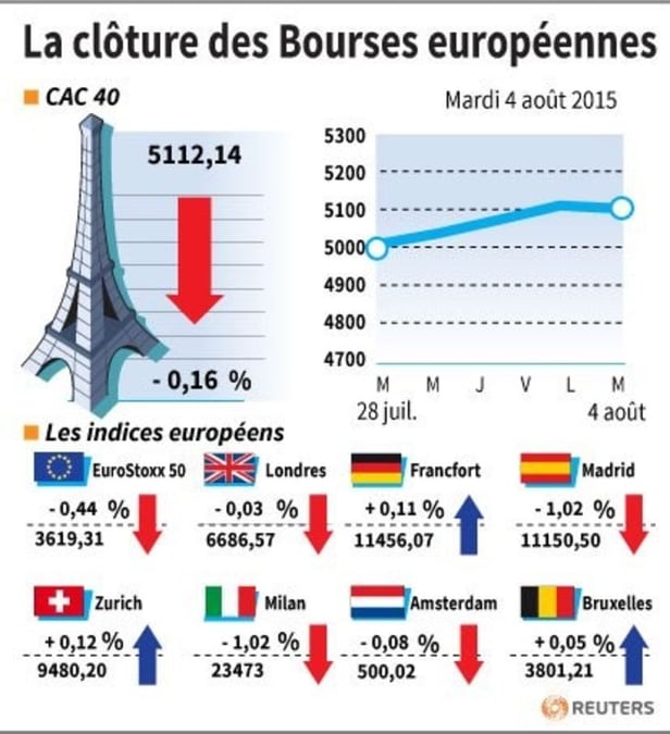 La cloture des bourses europeennes