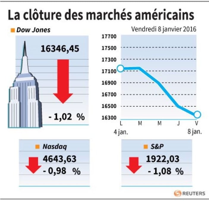 La cloture des marches americains
