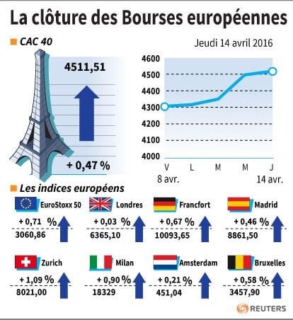 La cloture des bourses europeennes 