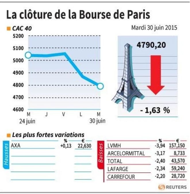 La cloture de la bourse de paris