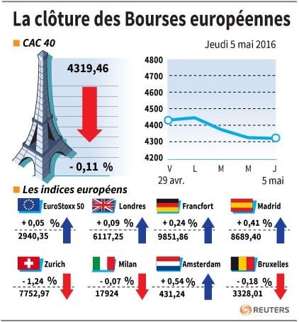 La cloture des bourses europeennes