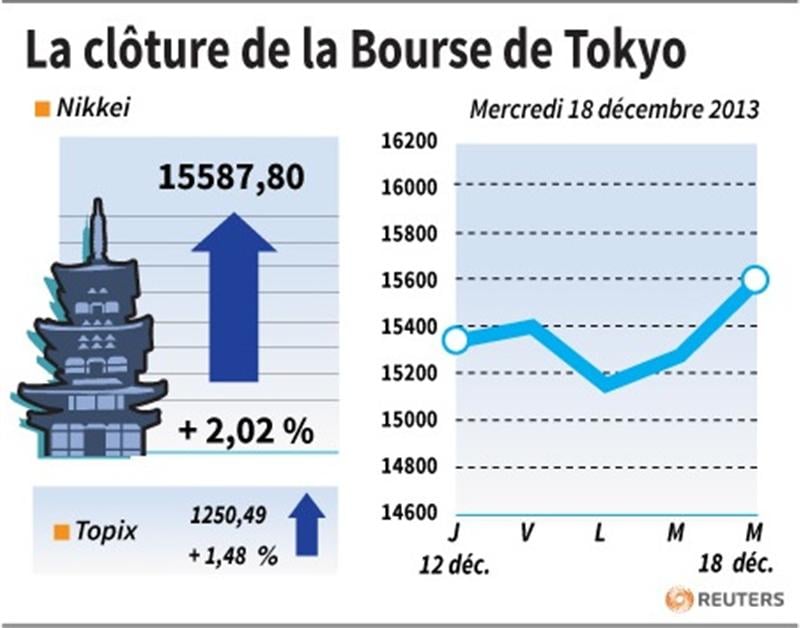 La Bourse de Tokyo finit en hausse de 2,02%