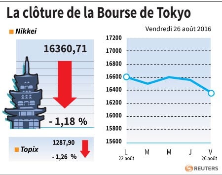 La cloture de la bourse de tokyo