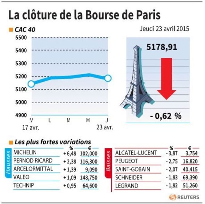 La cloture de la bourse de paris