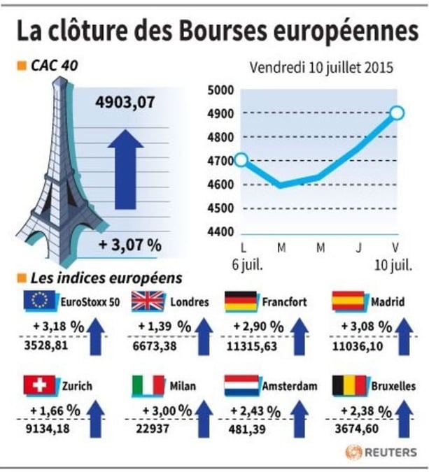 La cloture des bourses europeennes