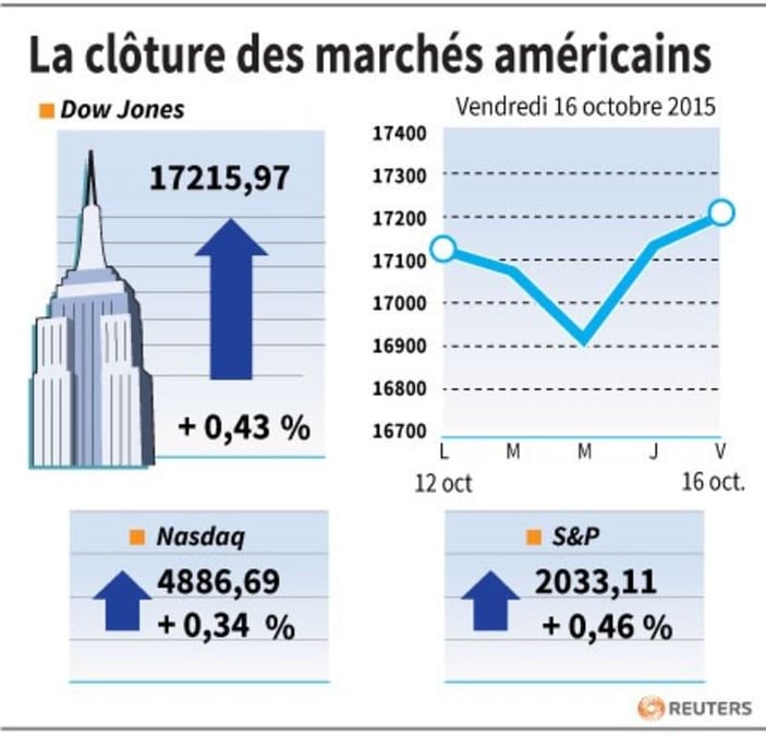 La cloture des marches americains