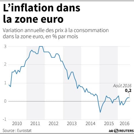 L'inflation dans la zone euro
