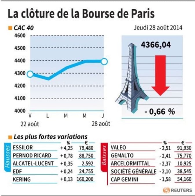 Les valeurs suivies à la clôture de la Bourse de Paris