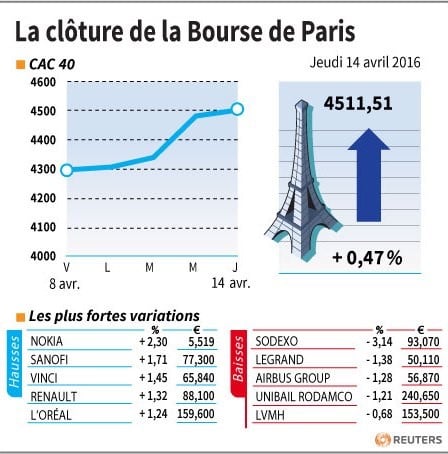 La cloture de la bourse de paris