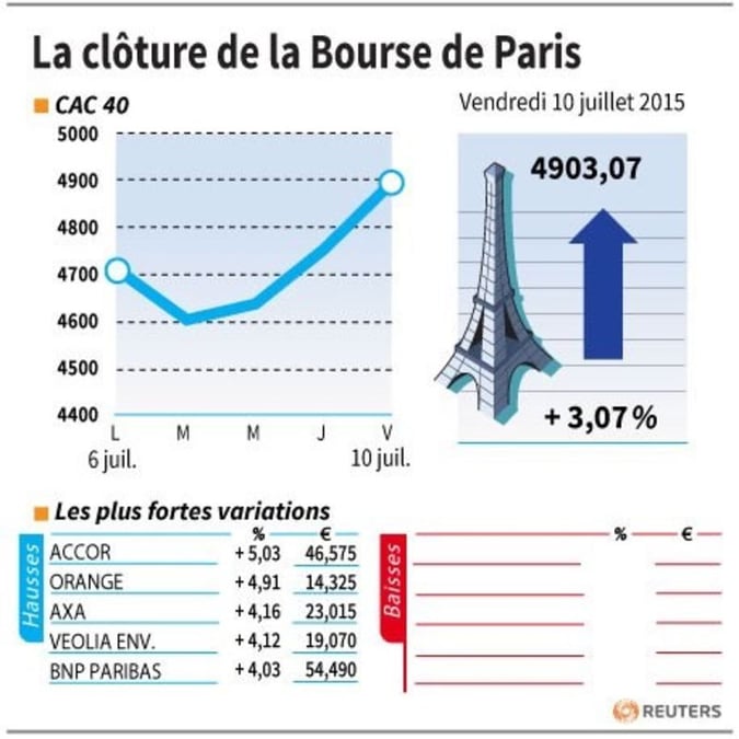 La cloture de la bourse de paris