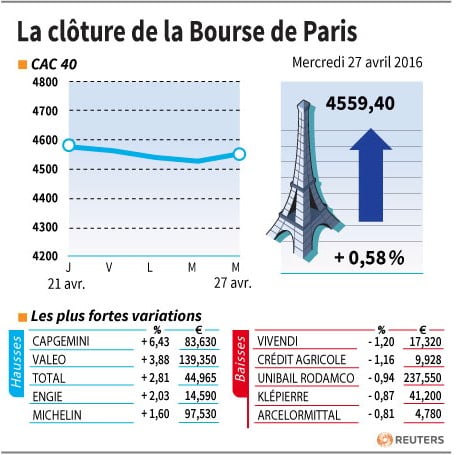 La cloture de la bourse de paris