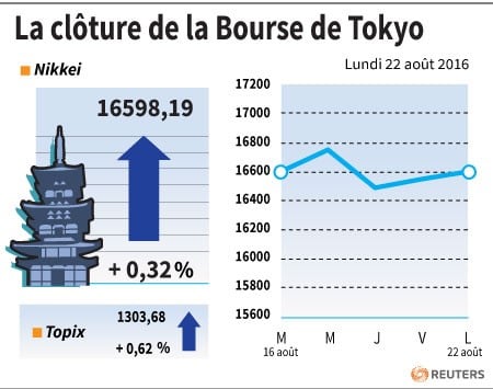 La cloture de la bourse de tokyo