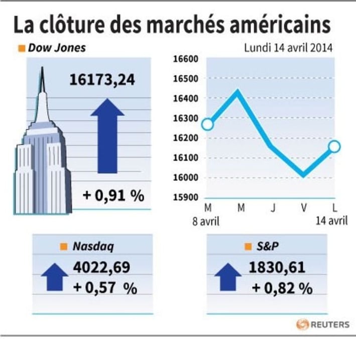 Wall Street termine en hausse