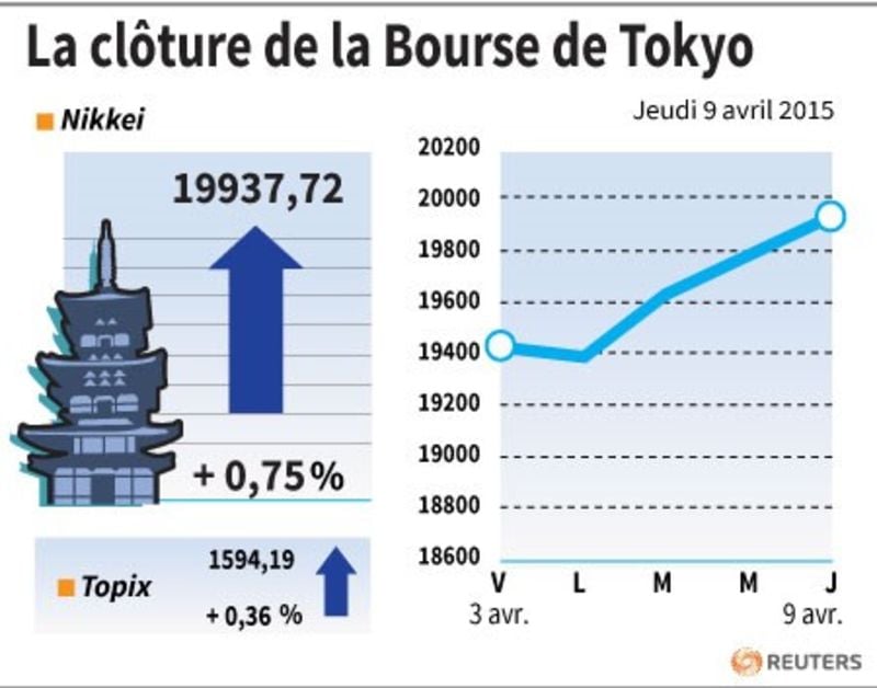 La cloture de la bourse de tokyo