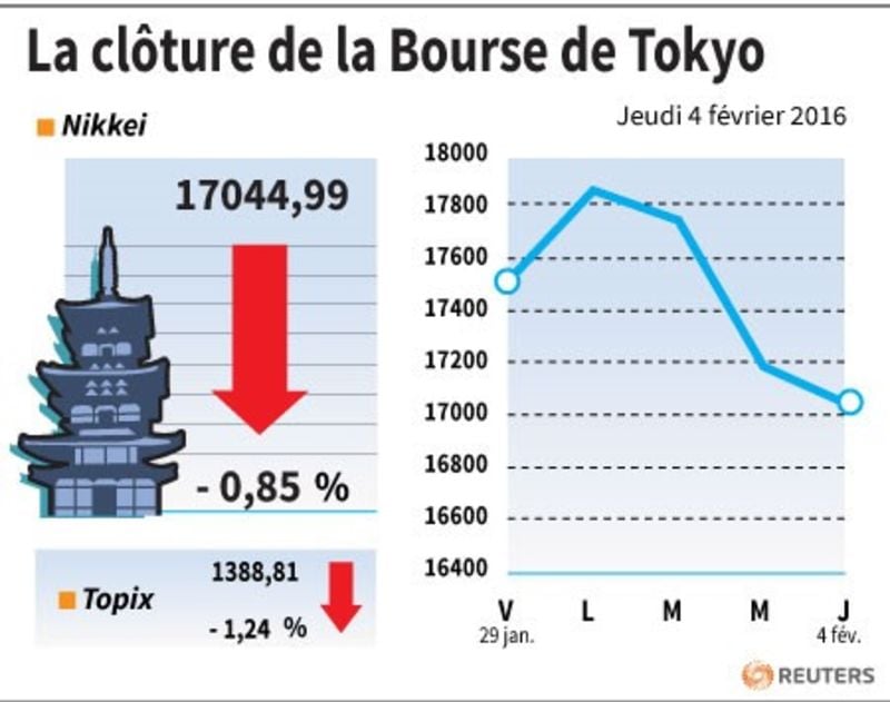 La cloture de la bourse de tokyo
