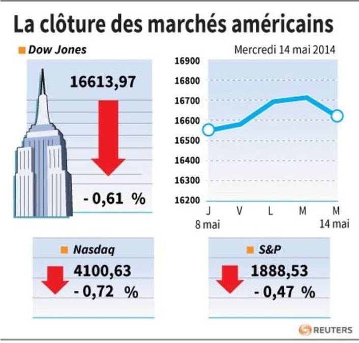 Wall Street marque une pause et finit en baisse