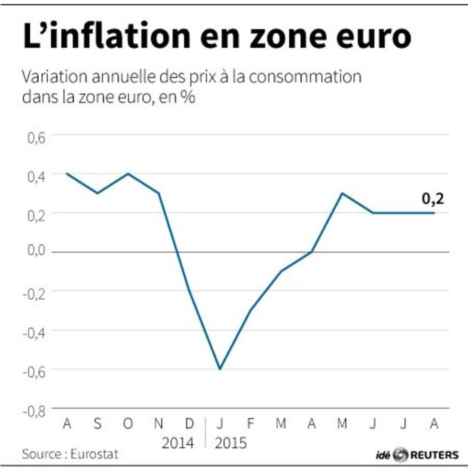 L'inflation en zone euro