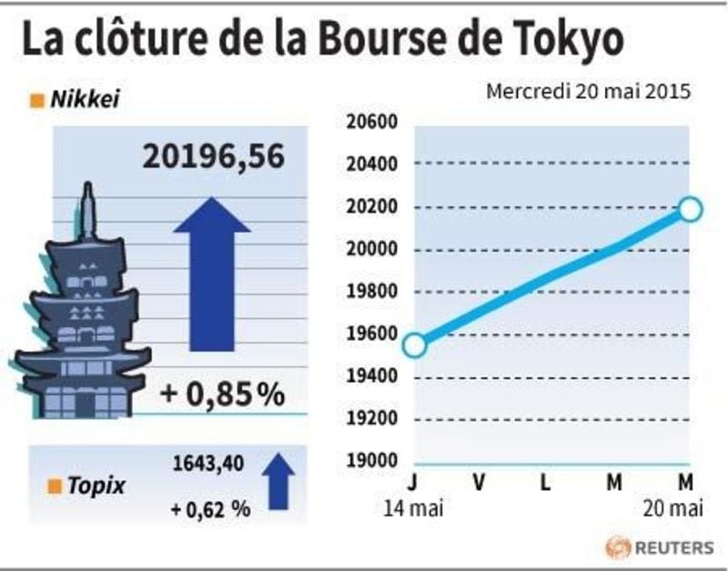 La cloture de la bourse de tokyo