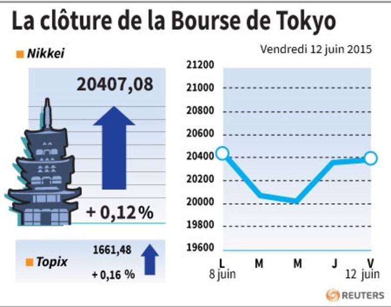 La cloture de la bourse de tokyo