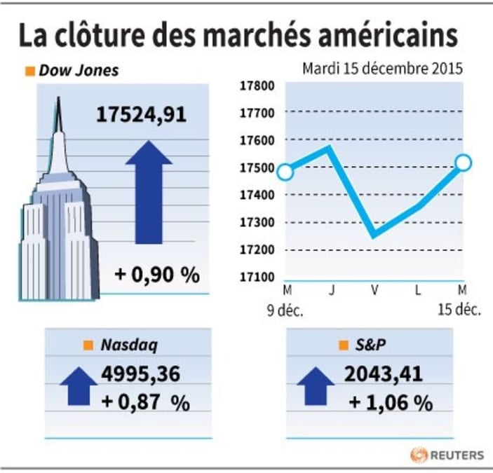 La cloture des marches americains